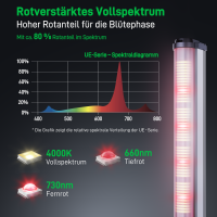 LumiFlora 150W Under Canopy Light (1,2m) 2er Set